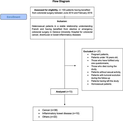 Frontiers Patients related sexual outcomes in colorectal surgery